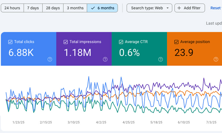 Hybrid Google Search Console Results