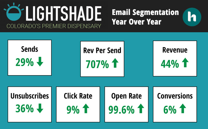 Lightshade Email Segmentation Results YOY