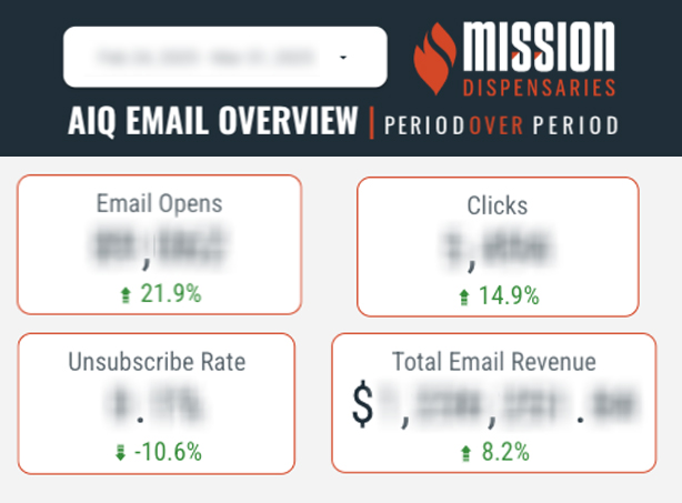 Mission Dispensaries email performance dashboard showing metrics for email opens, clicks, unsubscribe rate, and total email revenue, with positive percentage changes indicating overall campaign growth.